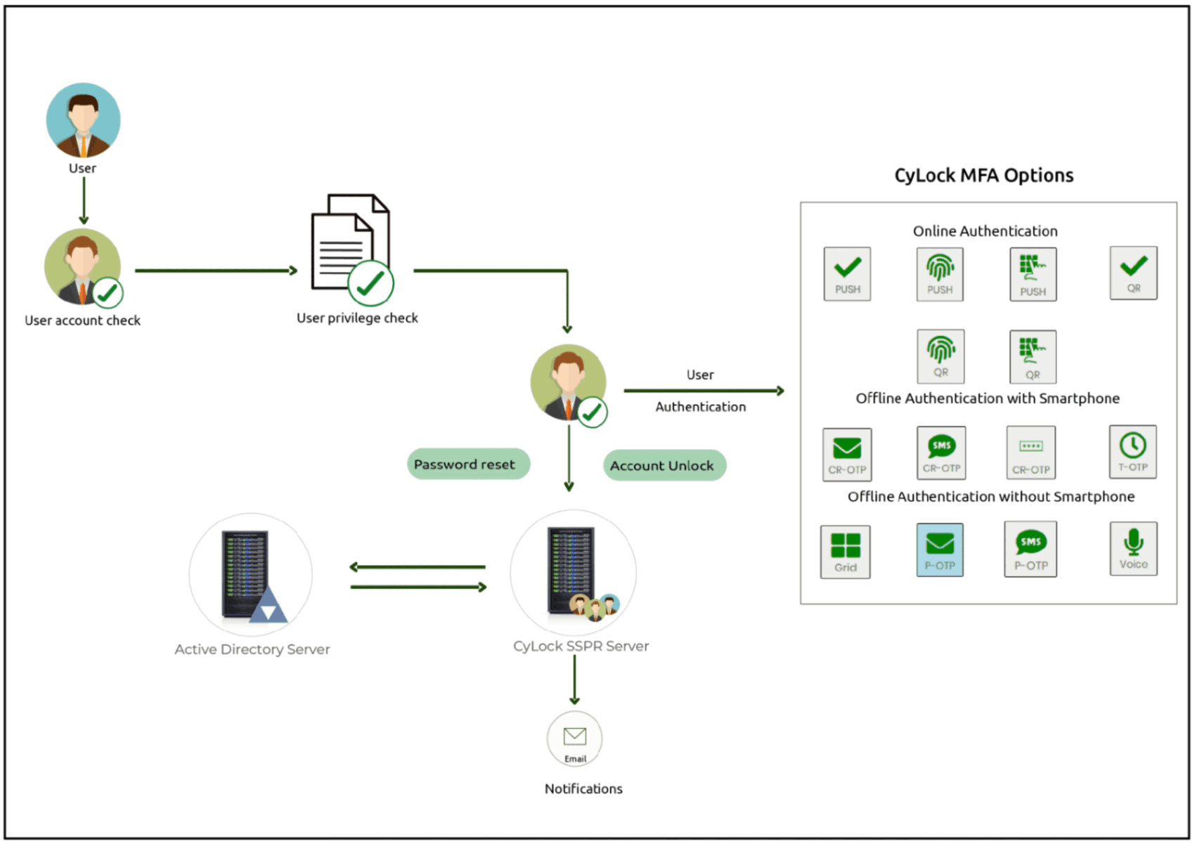 CyLock Active Directory Self Service Password Reset ADPaSS